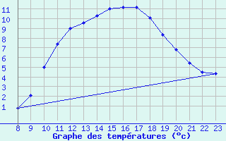 Courbe de tempratures pour Herbault (41)