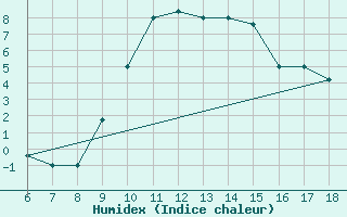 Courbe de l'humidex pour Piacenza