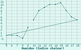 Courbe de l'humidex pour Frosinone