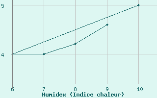 Courbe de l'humidex pour Tarvisio