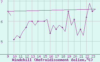 Courbe du refroidissement olien pour Le Goeree