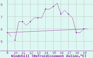 Courbe du refroidissement olien pour Exeter Airport