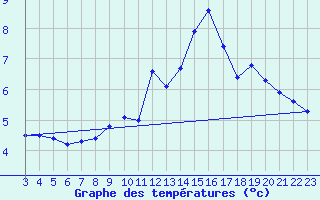 Courbe de tempratures pour Lans-en-Vercors - Les Allires (38)