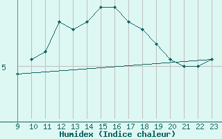 Courbe de l'humidex pour Fains-Veel (55)