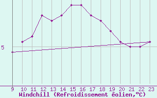 Courbe du refroidissement olien pour Fains-Veel (55)