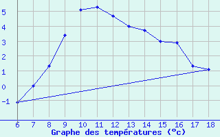 Courbe de tempratures pour Cankiri