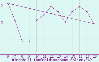 Courbe du refroidissement olien pour Trevico