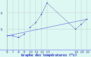 Courbe de tempratures pour Varazdin