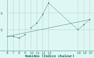 Courbe de l'humidex pour Varazdin