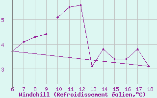 Courbe du refroidissement olien pour Kirikkale