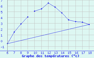 Courbe de tempratures pour Bingol