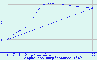 Courbe de tempratures pour Bihac