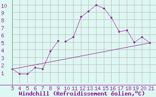 Courbe du refroidissement olien pour Senj