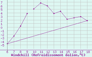 Courbe du refroidissement olien pour Cankiri