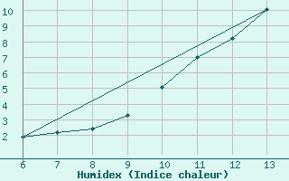 Courbe de l'humidex pour Bihac