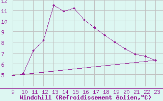 Courbe du refroidissement olien pour Arles (13)