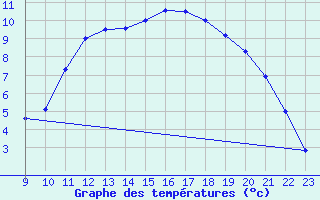 Courbe de tempratures pour Bellengreville (14)