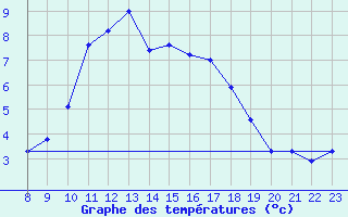 Courbe de tempratures pour Jenbach