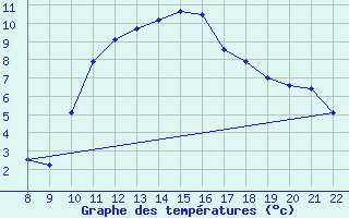 Courbe de tempratures pour Trets (13)