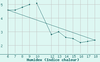 Courbe de l'humidex pour Campobasso