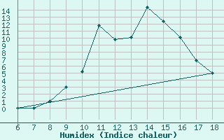 Courbe de l'humidex pour Piacenza