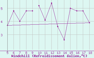 Courbe du refroidissement olien pour Frosinone