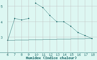 Courbe de l'humidex pour Erzincan