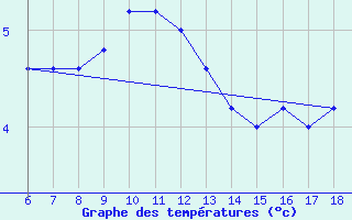 Courbe de tempratures pour Passo Dei Giovi