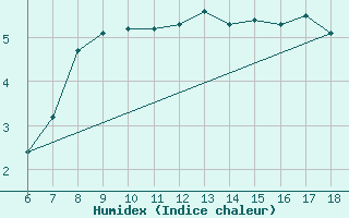 Courbe de l'humidex pour Erzincan