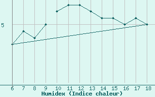 Courbe de l'humidex pour Gaziantep