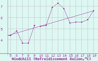Courbe du refroidissement olien pour Chios Airport