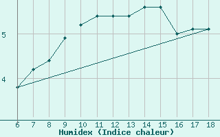 Courbe de l'humidex pour Gaziantep