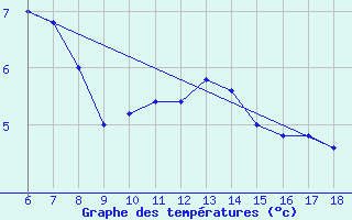 Courbe de tempratures pour Torino / Bric Della Croce