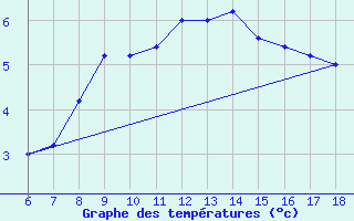 Courbe de tempratures pour Monte S. Angelo