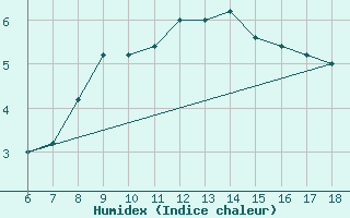 Courbe de l'humidex pour Monte S. Angelo