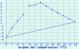 Courbe de tempratures pour Gumushane