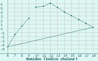 Courbe de l'humidex pour Gumushane