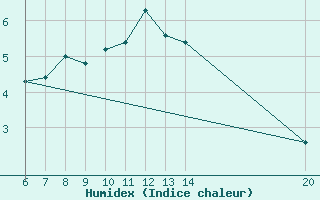 Courbe de l'humidex pour Livno