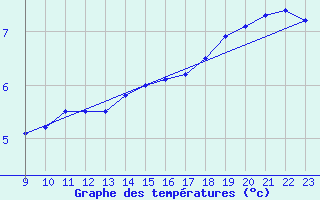 Courbe de tempratures pour Euro Platform