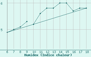 Courbe de l'humidex pour Gaziantep