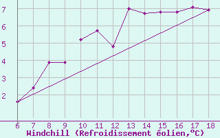 Courbe du refroidissement olien pour Karaman