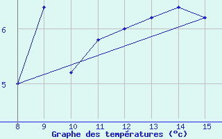 Courbe de tempratures pour Bugojno