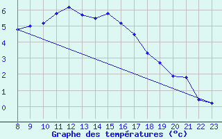 Courbe de tempratures pour Alta Lufthavn