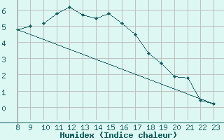 Courbe de l'humidex pour Alta Lufthavn