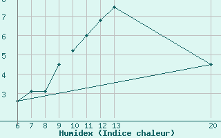 Courbe de l'humidex pour Livno