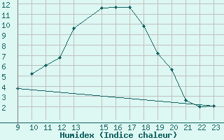 Courbe de l'humidex pour Trets (13)