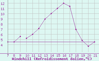 Courbe du refroidissement olien pour Parma