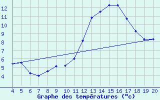 Courbe de tempratures pour Blus (40)