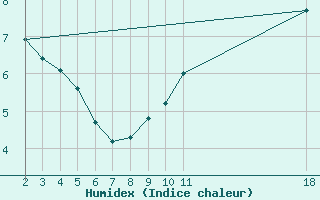 Courbe de l'humidex pour Buzenol (Be)