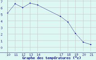 Courbe de tempratures pour Banja Luka